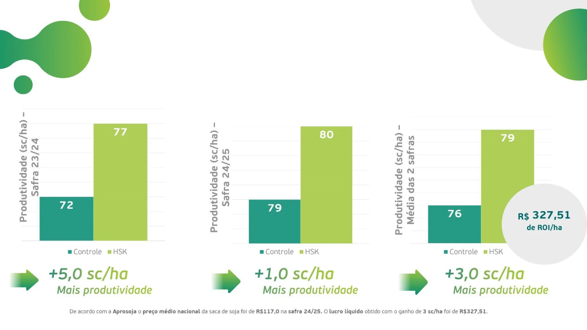 Resultados Vitaphol HSK na Soja