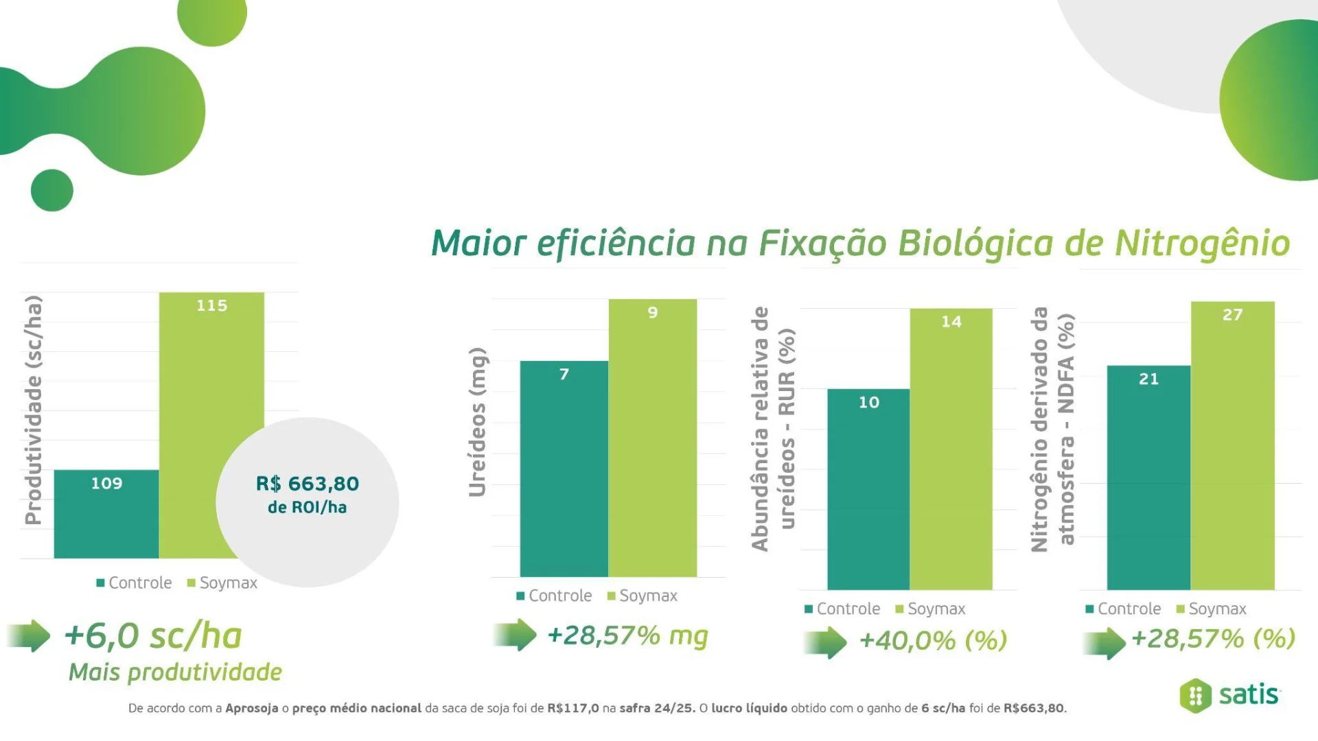 Fixação Biológica de Nitrogênio na soja com Soymax