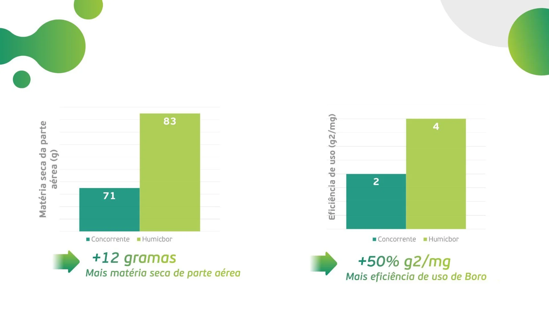 Resultados Humicbor Soja