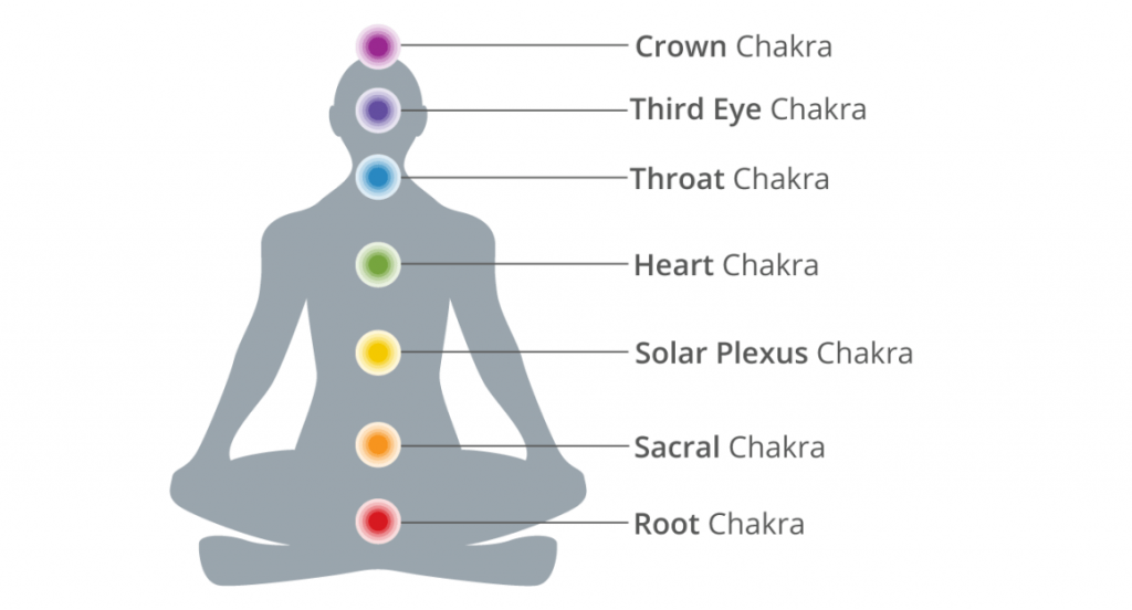 O que são os 7 chakras? Qual sua relação com o Reiki?