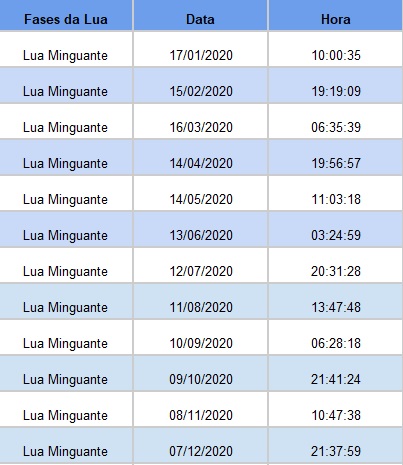 lua minguante em 2020