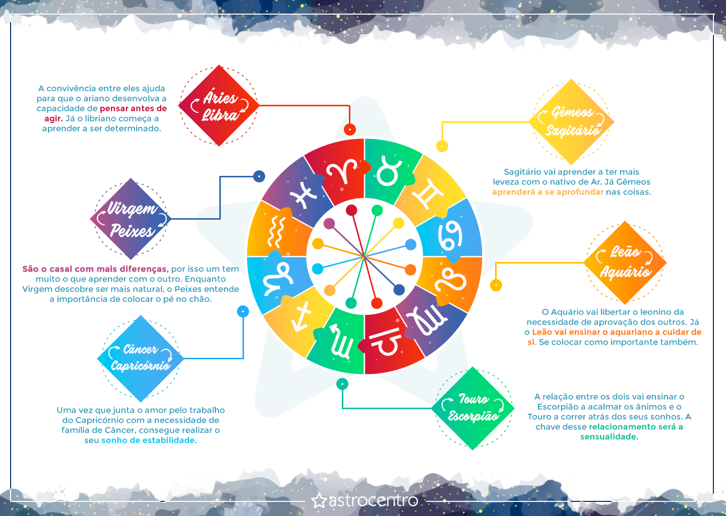 Infográfico-Compatibilidade-dos-Signos-horizontal (1)
